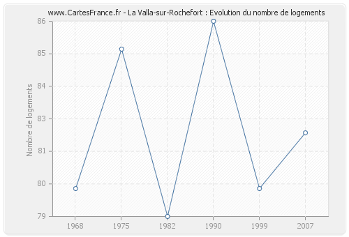 La Valla-sur-Rochefort : Evolution du nombre de logements